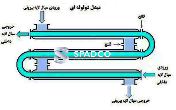 duble-pipe-heat-exchanger